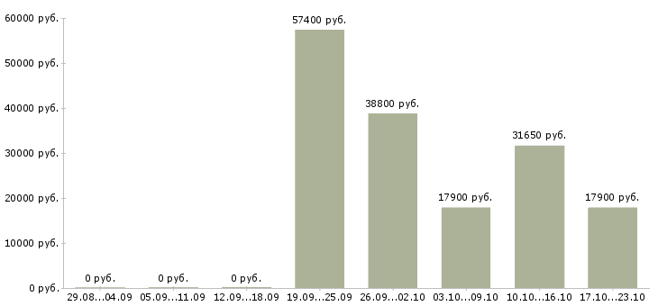 Вакансии специалист товаровед в Перми - Медиана зарплат специалист товаровед в Перми за 2 месяца