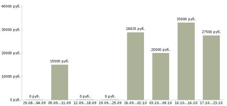 Вакансии специалист центра обслуживания клиента в Владимире - Медиана зарплат специалист центра обслуживания клиента в Владимире за 2 месяца