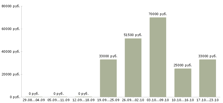 Вакансии специалист центра обслуживания клиента в Иркутске - Медиана зарплат специалист центра обслуживания клиента в Иркутске за 2 месяца