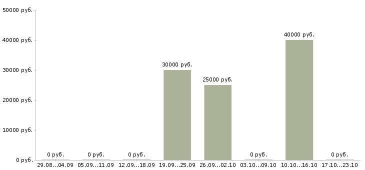 Вакансии срочно требуются люди Санкт-петербург - Медиана зарплат срочно требуются люди Санкт-петербург за 2 месяца
