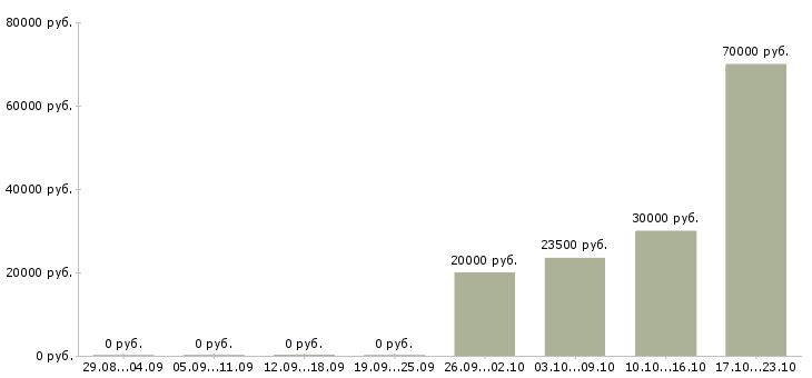 Вакансии технолог смены в Калуге - Медиана зарплат технолог смены в Калуге за 2 месяца