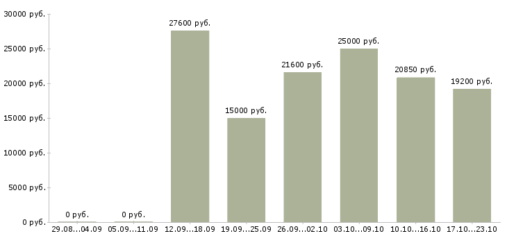 Вакансии товаровед по приемке в Саратове - Медиана зарплат товаровед по приемке в Саратове за 2 месяца