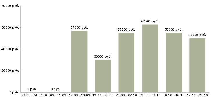 Вакансии требуется на работу токарь в Волгограде - Медиана зарплат требуется на работу токарь в Волгограде за 2 месяца