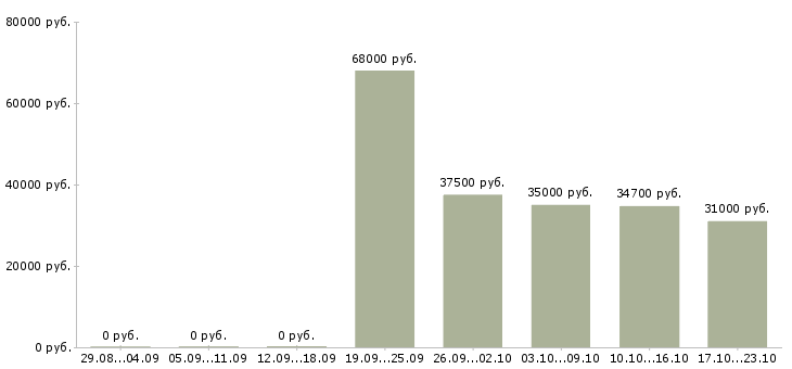 Вакансии требуется фасовщик в Саратове - Медиана зарплат требуется фасовщик в Саратове за 2 месяца