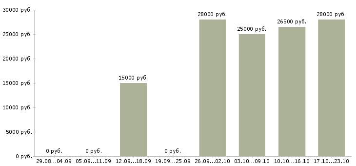Вакансии трудоустройство для работы на дому в Стерлитамаке - Медиана зарплат трудоустройство для работы на дому в Стерлитамаке за 2 месяца