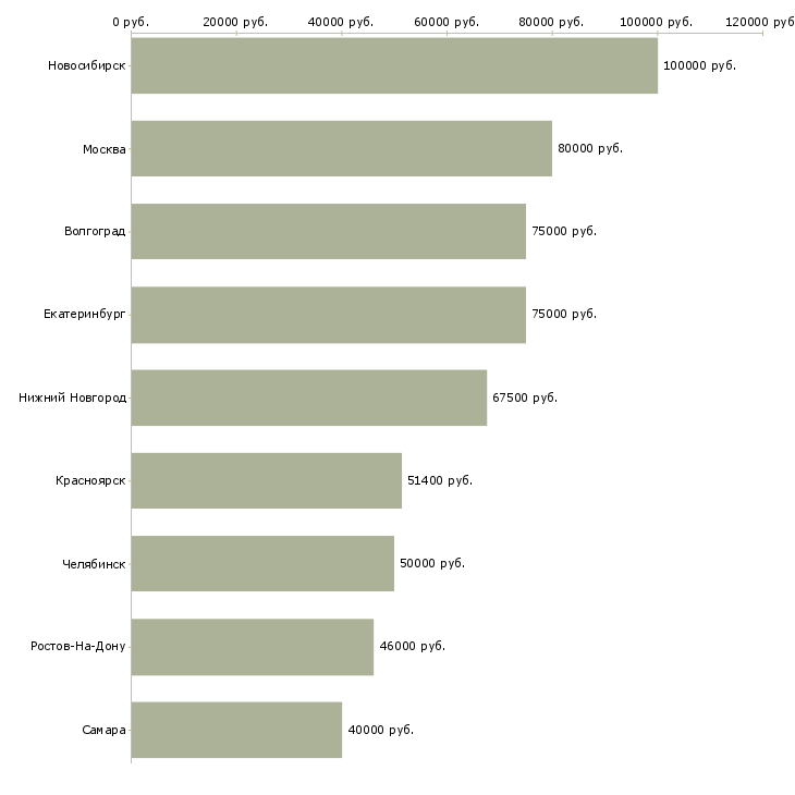 Поиск работы коммерческий директор направления-Медиана зарплаты для вакансии «коммерческий директор направления» в других городах