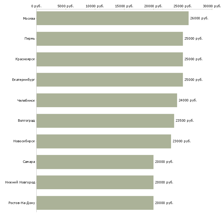 Поиск работы менеджер онлайн магазина-Медиана зарплаты для вакансии «менеджер онлайн магазина» в других городах
