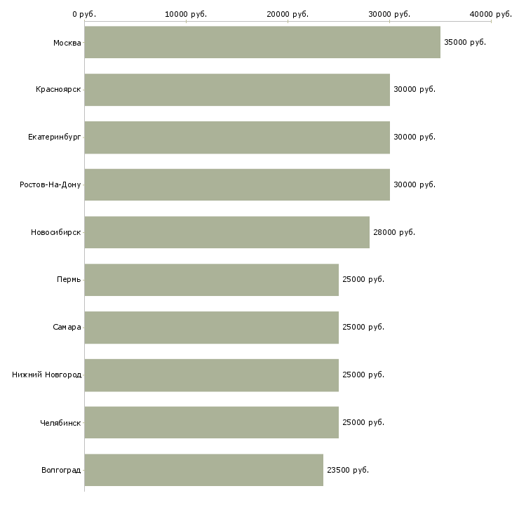 Поиск работы офис менеджер карьерный рост-Медиана зарплаты для вакансии «офис менеджер карьерный рост» в других городах