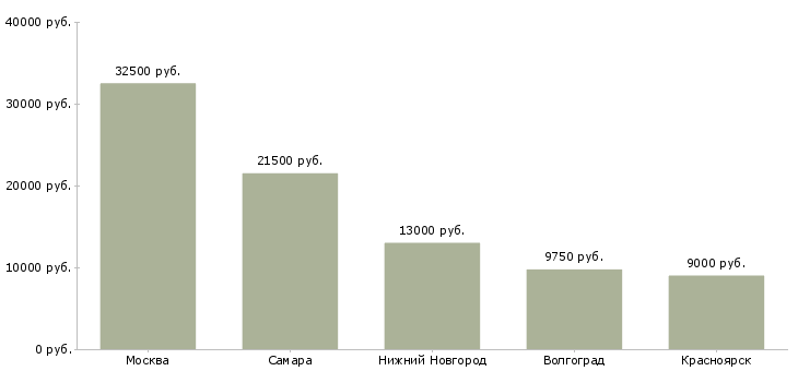 Поиск работы помощник с педагогическим образованием-Медиана зарплаты для вакансии «помощник с педагогическим образованием» в других городах