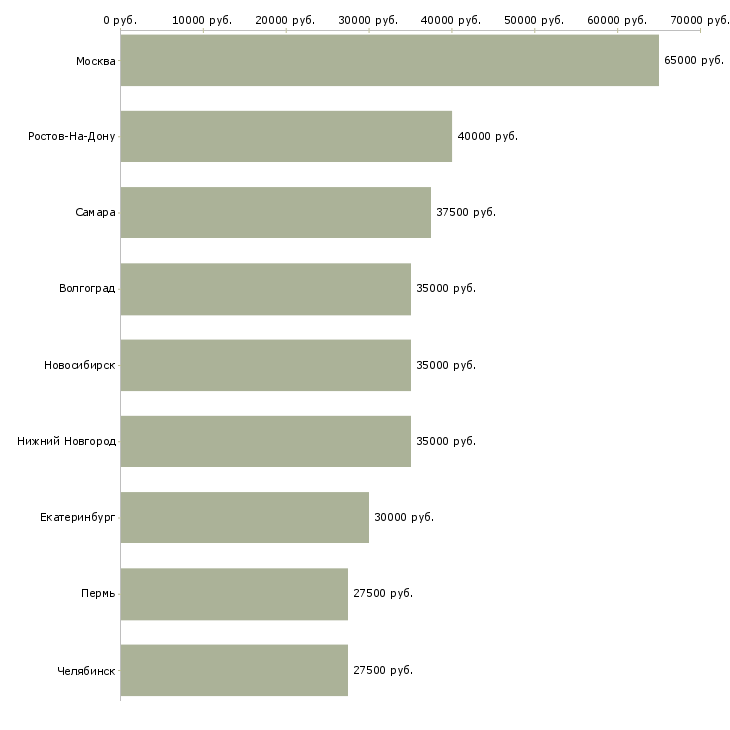 Поиск работы специалист отдела аналитики-Медиана зарплаты для вакансии «специалист отдела аналитики» в других городах