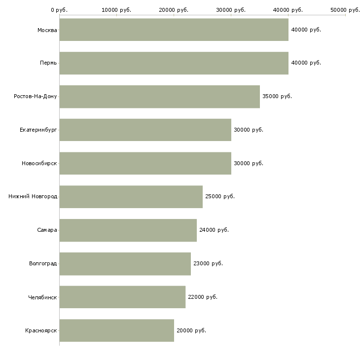 Поиск работы специалист отдела обслуживания клиентов-Медиана зарплаты для вакансии «специалист отдела обслуживания клиентов» в других городах