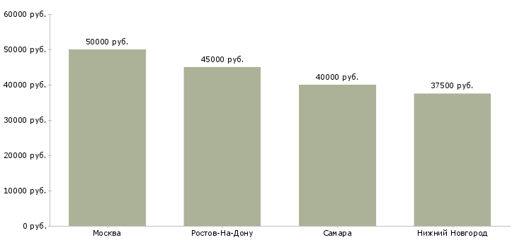 Поиск работы торговый представитель на воду-Медиана зарплаты для вакансии «торговый представитель на воду» в других городах
