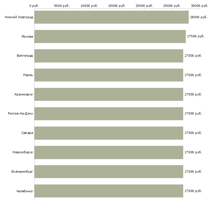 Поиск работы управляющий администратор требуется-Медиана зарплаты для вакансии «управляющий администратор требуется» в других городах