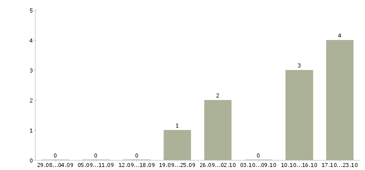 Работа сотрудник банка по обслуживанию клиентов Бурятия - Число вакансий Бурятия по специальности сотрудник банка по обслуживанию клиентов за 2 месяца