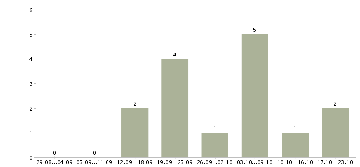 Работа сотрудник по работе с рекламой Коми - Число вакансий Коми по специальности сотрудник по работе с рекламой за 2 месяца