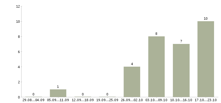Работа менеджер регионального отдела продаж Нижний новгород - Число вакансий Нижний новгород по специальности менеджер регионального отдела продаж за 2 месяца