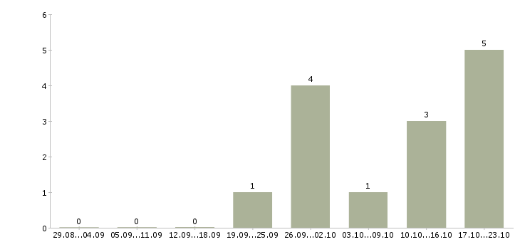 Работа сотрудник по работе на пк Орехово-зуево - Число вакансий Орехово-зуево по специальности сотрудник по работе на пк за 2 месяца
