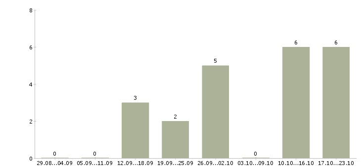 Работа бригадир на склад Ростов-на-дону - Число вакансий Ростов-на-дону по специальности бригадир на склад за 2 месяца