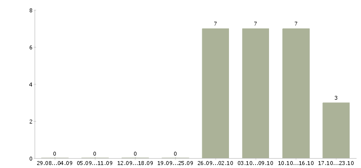 Работа помощник с опытом в продажах Санкт-петербург - Число вакансий Санкт-петербург по специальности помощник с опытом в продажах за 2 месяца