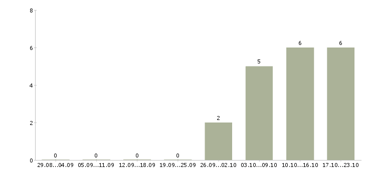 Работа менеджер регионального отдела продаж Татарстан - Число вакансий Татарстан по специальности менеджер регионального отдела продаж за 2 месяца