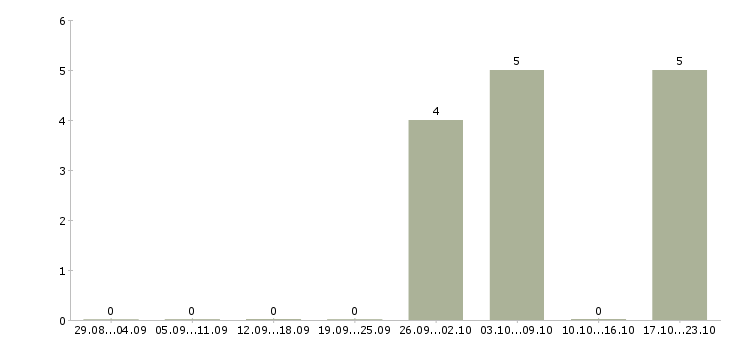 Работа специалист по работе с обращениями Татарстан - Число вакансий Татарстан по специальности специалист по работе с обращениями за 2 месяца