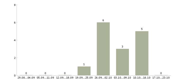Работа комплектовщик на склад с проживанием в Астрахани - Число вакансий в Астрахани по специальности комплектовщик на склад с проживанием за 2 месяца