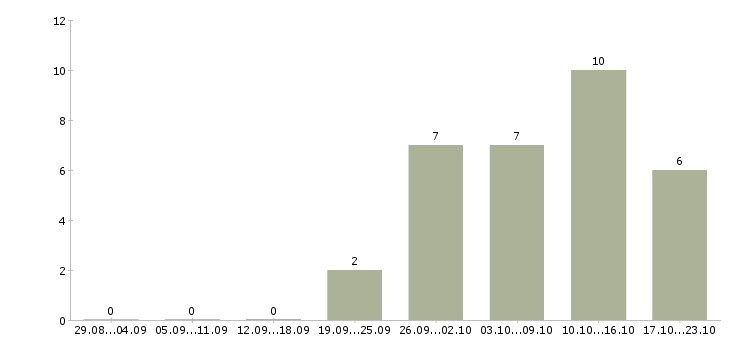 Работа подработка в интернете для студентов в Астрахани - Число вакансий в Астрахани по специальности подработка в интернете для студентов за 2 месяца