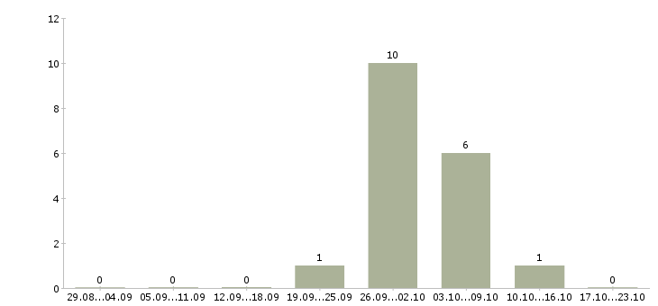Работа разнорабочие на склад вахта в Балашихе - Число вакансий в Балашихе по специальности разнорабочие на склад вахта за 2 месяца
