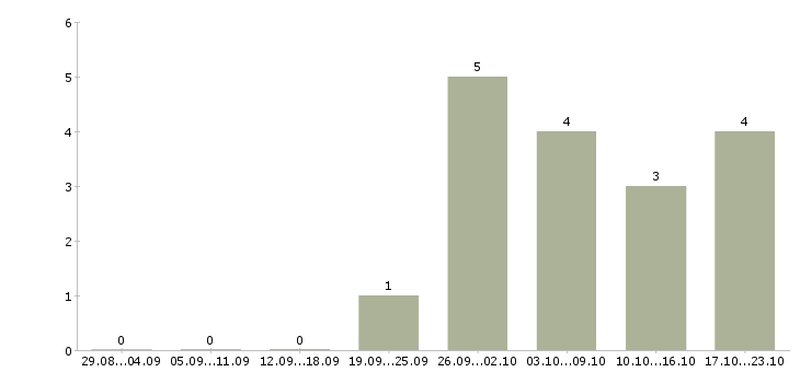 Работа менеджер в отдел реализации в Барнауле - Число вакансий в Барнауле по специальности менеджер в отдел реализации за 2 месяца