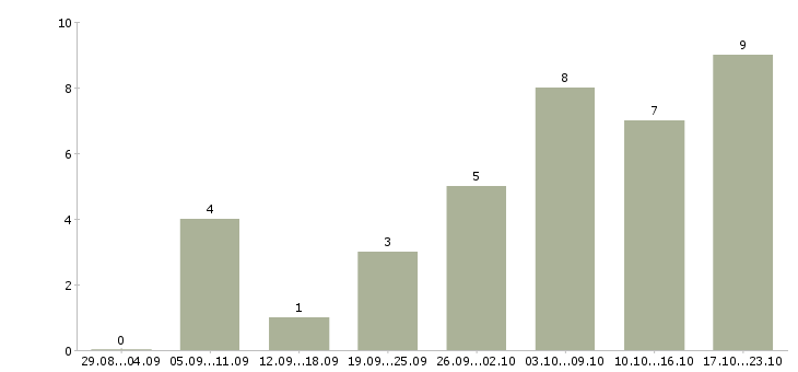 Работа менеджер онлайн магазина в Брянске - Число вакансий в Брянске по специальности менеджер онлайн магазина за 2 месяца