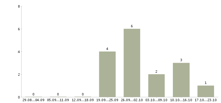 Работа директор по продажам филиала в Владивостоке - Число вакансий в Владивостоке по специальности директор по продажам филиала за 2 месяца