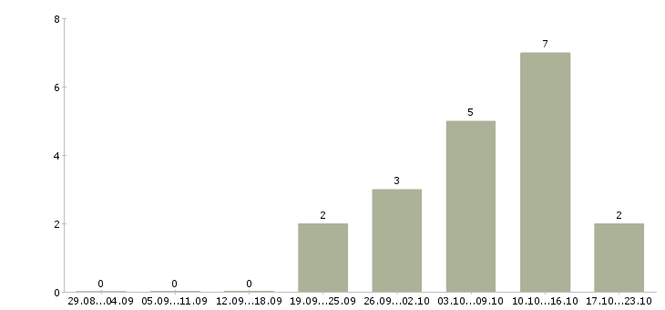 Работа оператор телефонного центра в Владивостоке - Число вакансий в Владивостоке по специальности оператор телефонного центра за 2 месяца