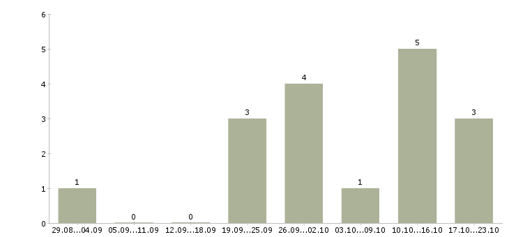 Работа региональный менеджер отдела продаж в Владивостоке - Число вакансий в Владивостоке по специальности региональный менеджер отдела продаж за 2 месяца