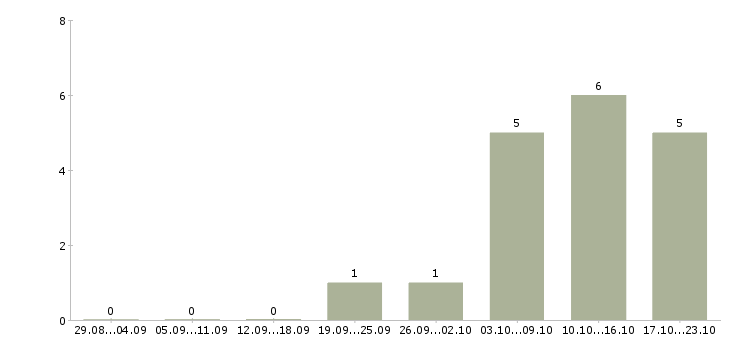 Работа сотрудник для управленческой работы в Владивостоке - Число вакансий в Владивостоке по специальности сотрудник для управленческой работы за 2 месяца