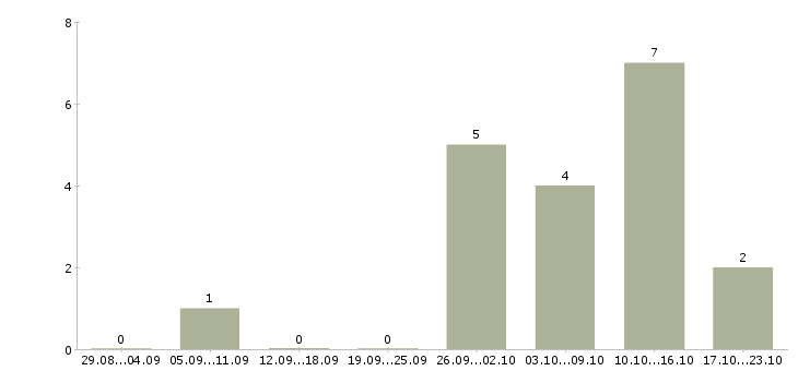 Работа грузчик в торговый зал в Владимире - Число вакансий в Владимире по специальности грузчик в торговый зал за 2 месяца