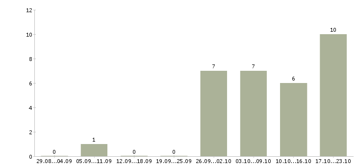Работа специалист центра обслуживания клиентов в Владимире - Число вакансий в Владимире по специальности специалист центра обслуживания клиентов за 2 месяца