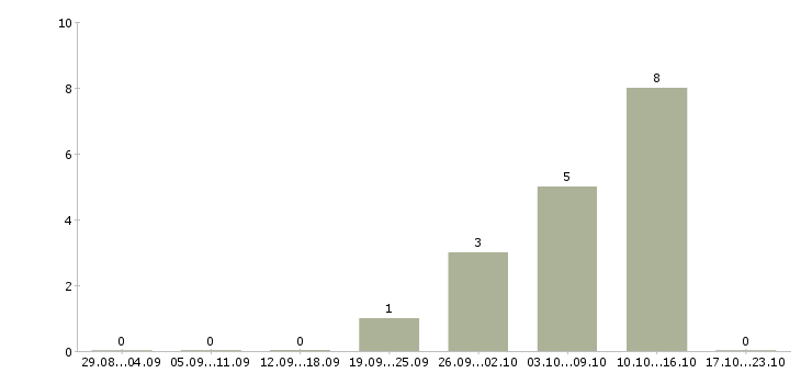 Работа водитель экспедитор кат е в Волгограде - Число вакансий в Волгограде по специальности водитель экспедитор кат е за 2 месяца