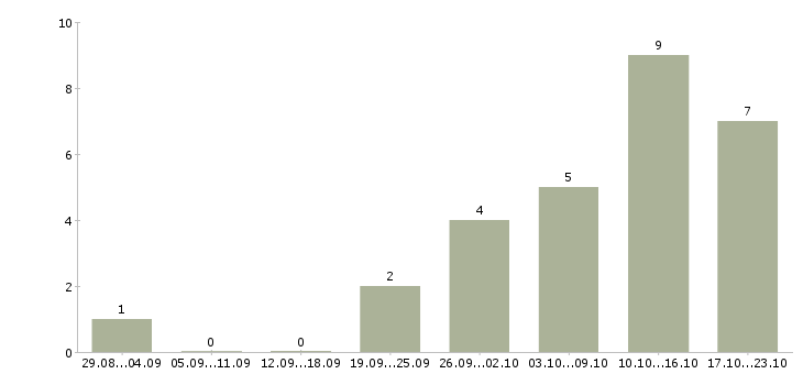 Работа менеджер отдела реализации в Волгограде - Число вакансий в Волгограде по специальности менеджер отдела реализации за 2 месяца