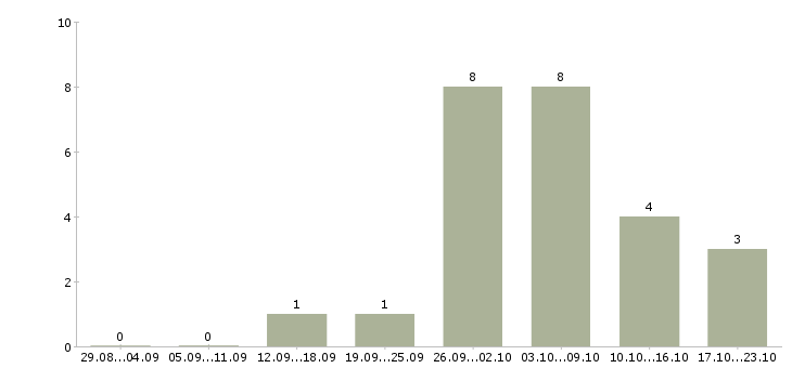Работа требуется на работу токарь в Волгограде - Число вакансий в Волгограде по специальности требуется на работу токарь за 2 месяца
