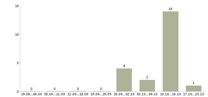 Работа кассир в дневную смену в Вологде - Число вакансий в Вологде по специальности кассир в дневную смену за 2 месяца