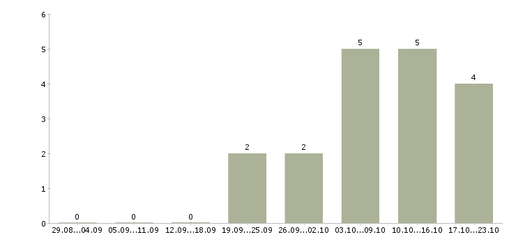 Работа сотрудник по работе с рекламой в Вологде - Число вакансий в Вологде по специальности сотрудник по работе с рекламой за 2 месяца