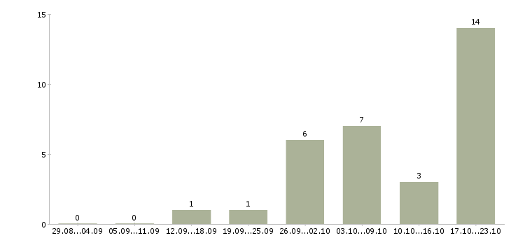 Работа продавец мобильной связи в Воронеже - Число вакансий в Воронеже по специальности продавец мобильной связи за 2 месяца