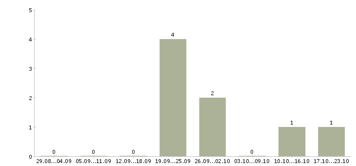 Работа кредитный менеджер в банк в Екатеринбурге - Число вакансий в Екатеринбурге по специальности кредитный менеджер в банк за 2 месяца