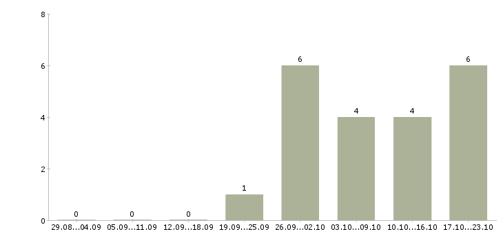 Работа руководитель торгового зала в Екатеринбурге - Число вакансий в Екатеринбурге по специальности руководитель торгового зала за 2 месяца