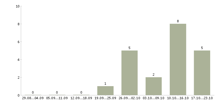 Работа руководитель проектов по разработке по в Ижевске - Число вакансий в Ижевске по специальности руководитель проектов по разработке по за 2 месяца