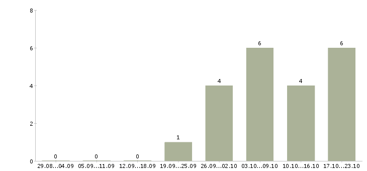 Работа специалист центра обслуживания клиента в Иркутске - Число вакансий в Иркутске по специальности специалист центра обслуживания клиента за 2 месяца