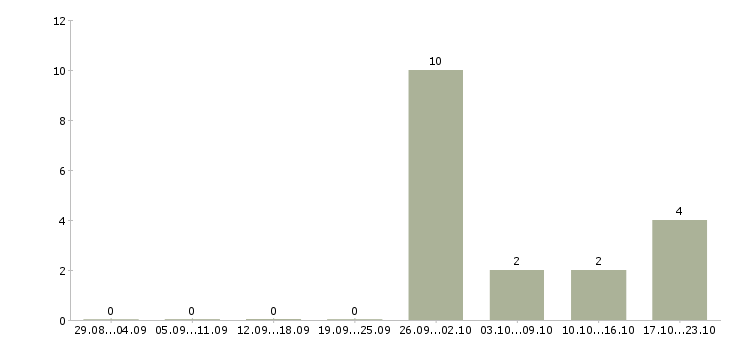 Работа рабочий в производстве строительных материалов в Казани - Число вакансий в Казани по специальности рабочий в производстве строительных материалов за 2 месяца
