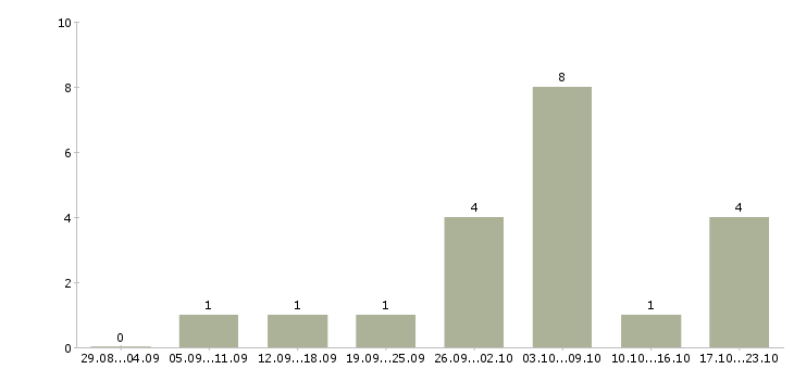 Работа для желающих зарабатывать в Калининграде - Число вакансий в Калининграде по специальности для желающих зарабатывать за 2 месяца