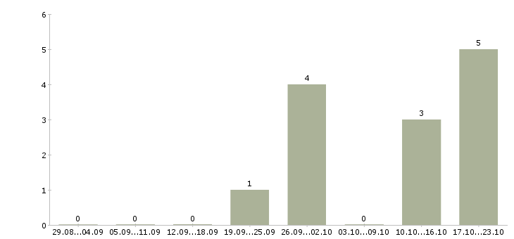 Работа сотрудник учебной части в Калининграде - Число вакансий в Калининграде по специальности сотрудник учебной части за 2 месяца