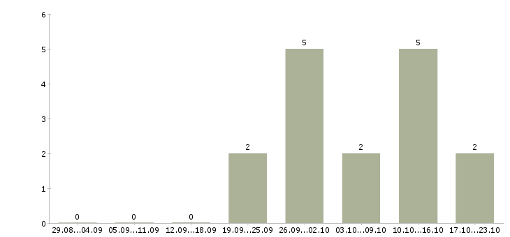 Работа рабочий на погрузку в Калуге - Число вакансий в Калуге по специальности рабочий на погрузку за 2 месяца